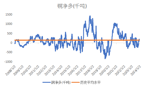 数据来源：CFTC/LSEG Workspace