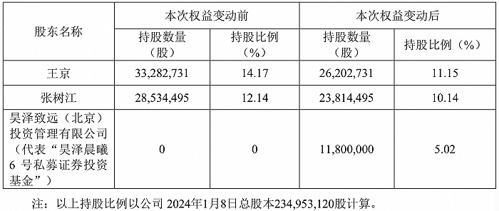 鸿合科技两位发起人转让股权“套现”3.5亿元，私募变身大股东