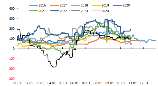 数据来源：Wind，紫金天风期货研究所