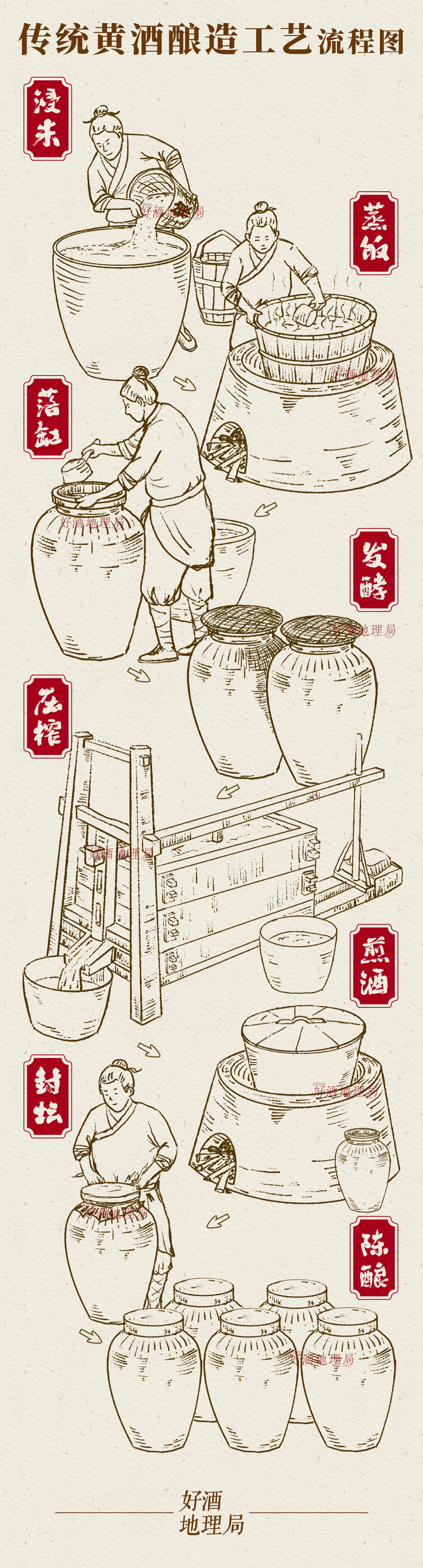 以黄酒为例,它用稻米,黍米等为酿酒原料,加之麦曲作为糖化剂,经长期陶