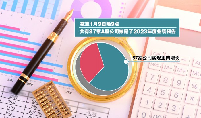 2023年业绩预告启幕 大消费板块暖意浓