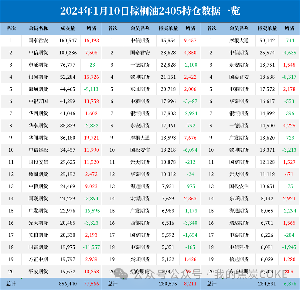 马棕油库存大幅回落,连棕大幅走高