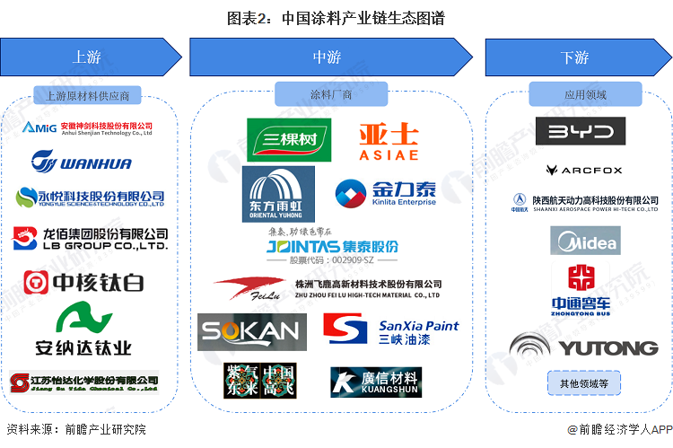 涂料行业产业链区域热力地图：集中在广东和华东地区