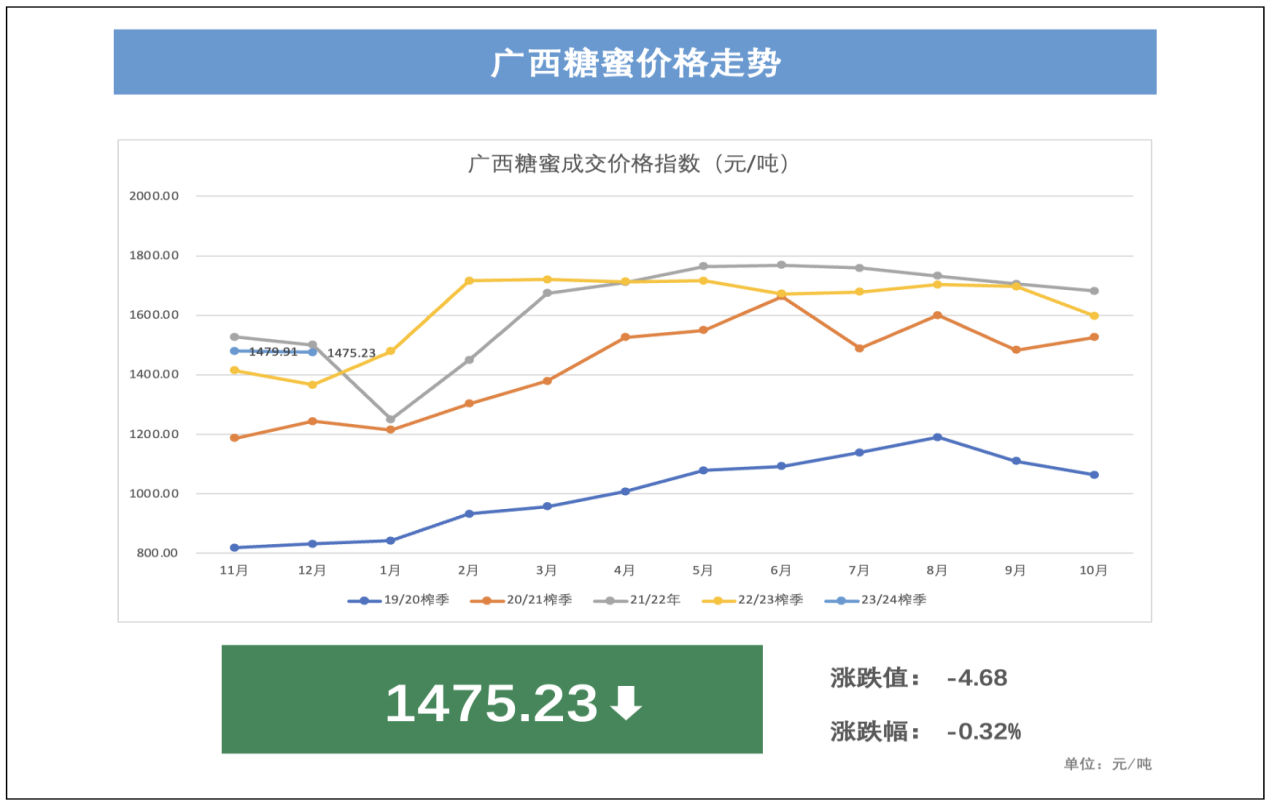 供应高峰来临,糖蜜价格走势持稳