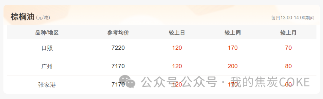 马棕油库存大幅回落,连棕大幅走高
