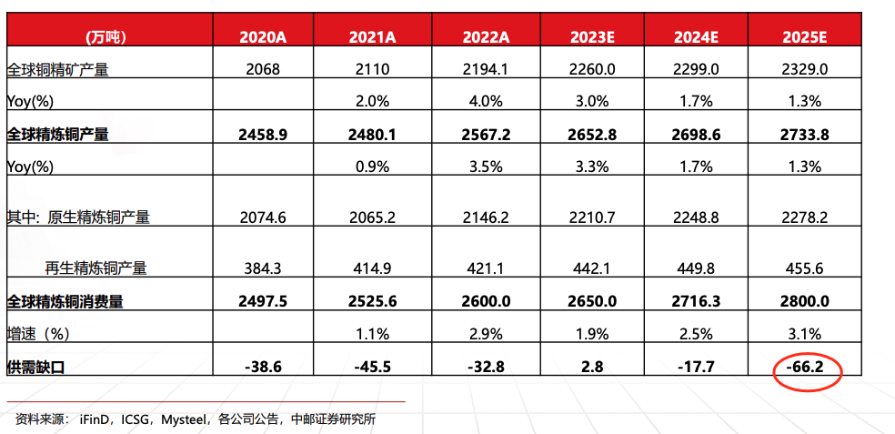 机构预测全球铜矿或现数十万吨供需缺口 港股多只铜业股异动上行