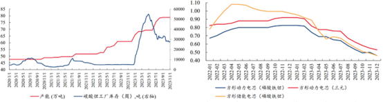 图：锂电池产能、价格变化趋势，来源：太平洋研究院