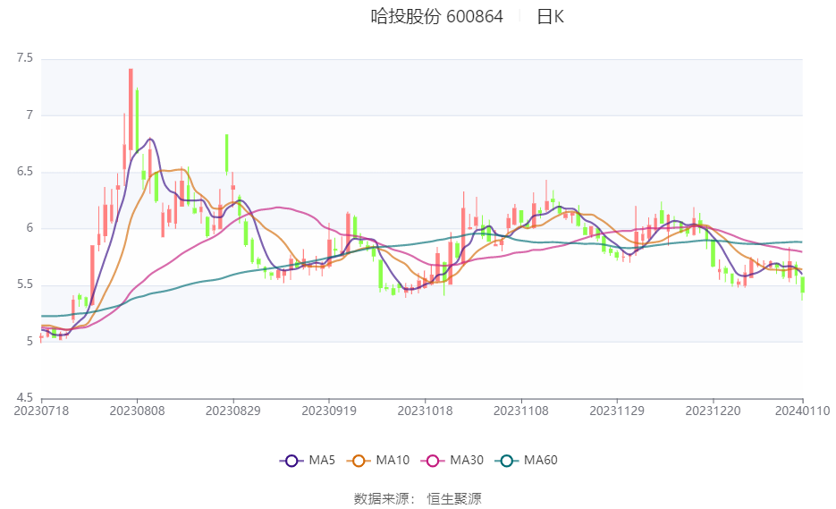 哈投股份:預計2023年盈利1.92億元 同比扭虧|哈投股份_新浪財經_新浪