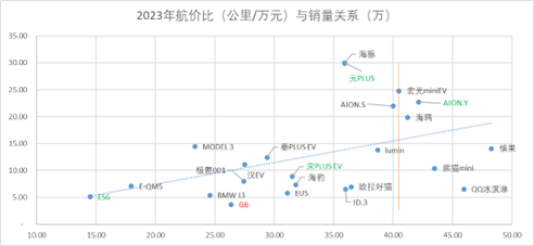 图：2022-2023航价比与销量关系，来源：锦缎研究院