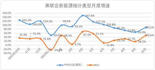 图：新能源细分类型月度增速，来源：乘联会