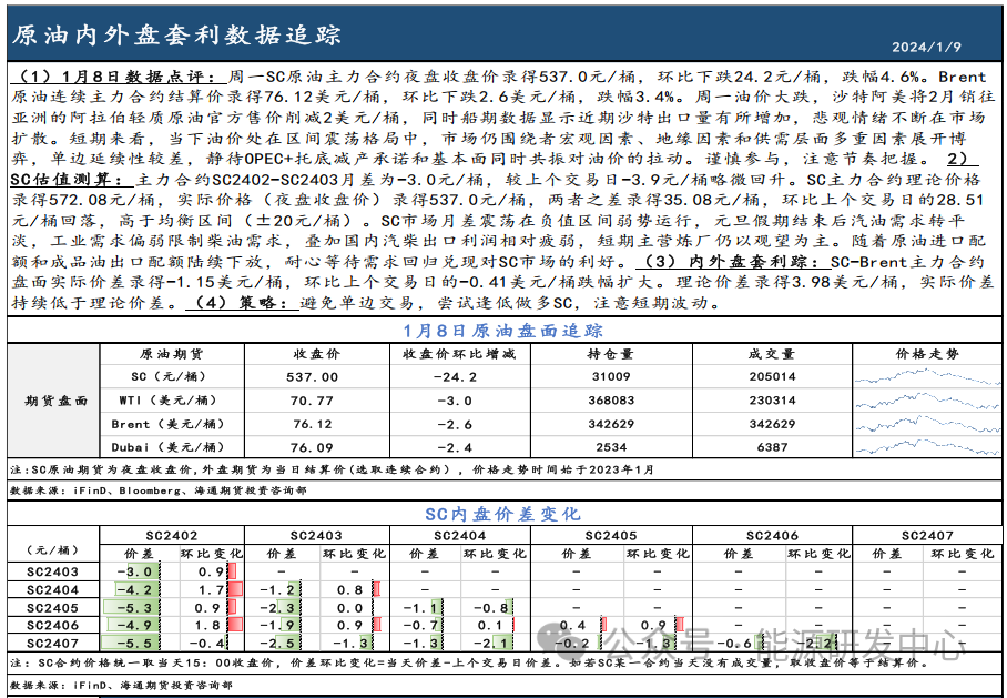 【原油内外盘套利追踪1.9】SC-Brent主力价差低位波动，中东-中国运费出现上涨