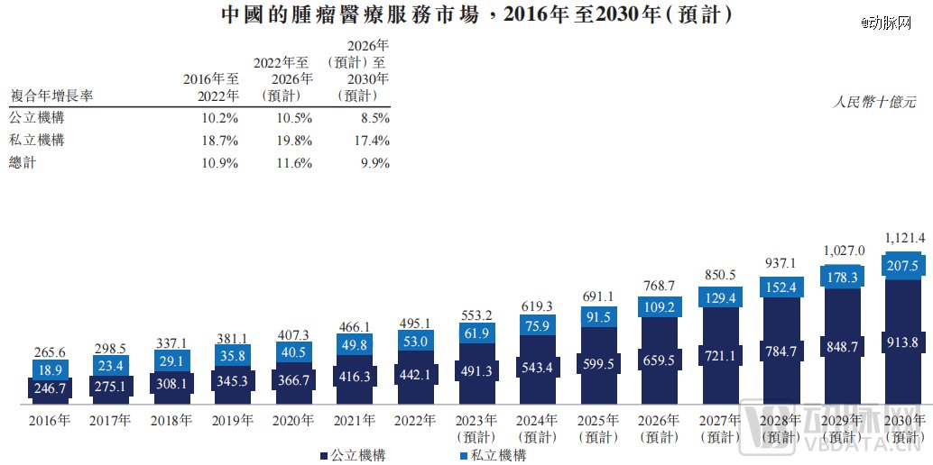 中国肿瘤医疗服务市场数据来源：招股书