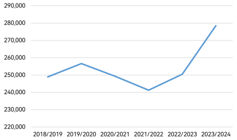 数据来源：USDA，紫金天风期货研究所