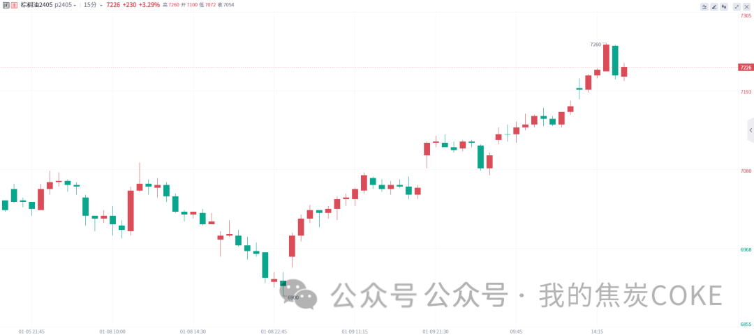 马棕油库存大幅回落,连棕大幅走高