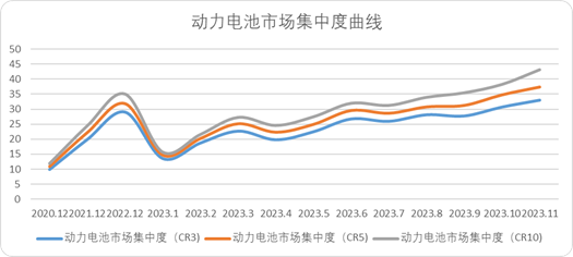 图：动力电池市场集中度，来源：Choice金融客户端