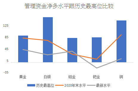 数据来源：CFTC/LSEG Workspace