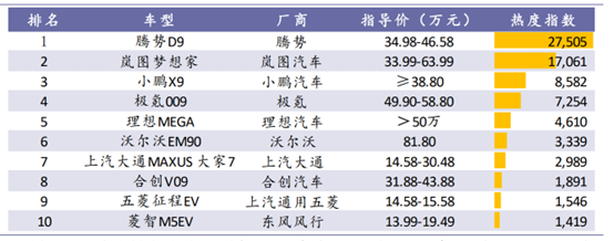 图：市场主流MPV车型指导价和热度，来源：浦银国际