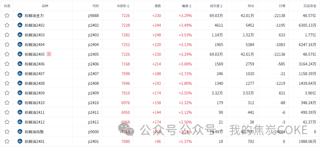 马棕油库存大幅回落,连棕大幅走高
