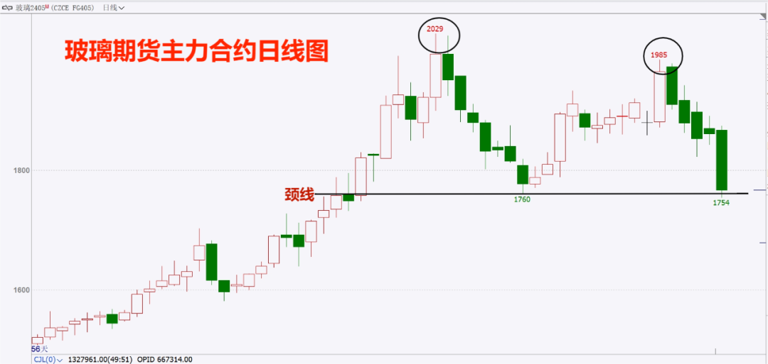 纯碱玻璃双双跌超5%!背后“元凶”找到了