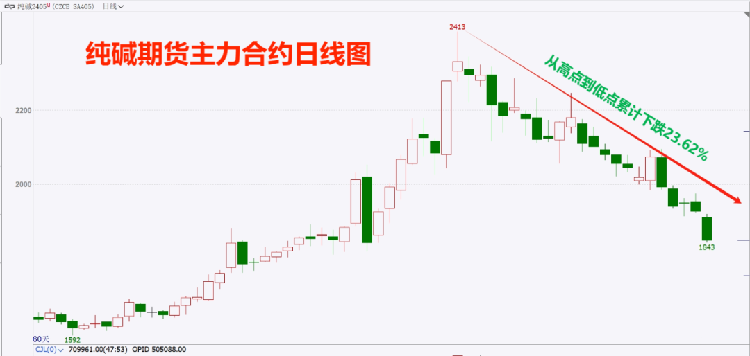 纯碱玻璃双双跌超5%!背后“元凶”找到了