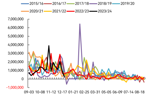 数据来源：USDA，紫金天风期货研究所