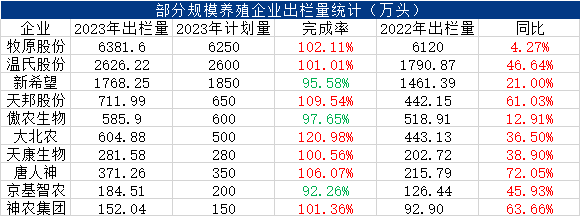 图2  部分规模养殖企业出栏量统计