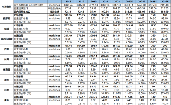 图：国内乘用车出口市场数据及占比，来源：东吴证券研究所