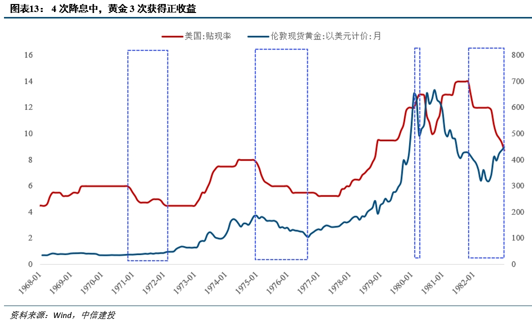 降息之间,亦有不同——历次美联储降息对大类资产的启示