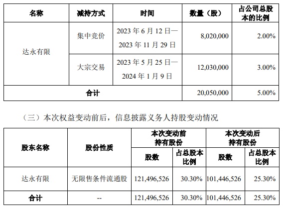 减持前后对比图源：良品铺子公告