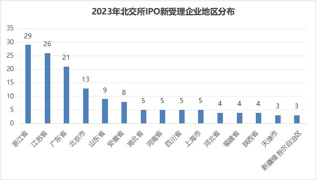 数据来源：北交所官网