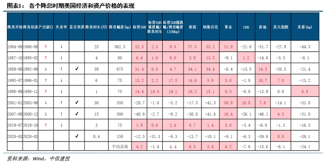 降息之间,亦有不同——历次美联储降息对大类资产的启示