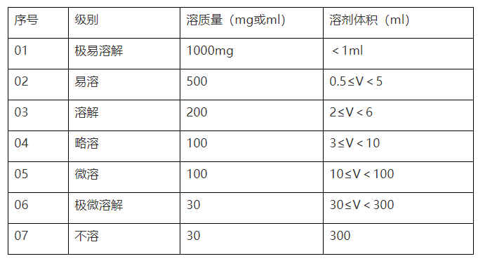 溶解性試驗研究&藥學方法開發關聯|藥學_新浪財經