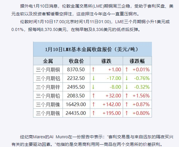 期铜持稳，受助于套利买盘和美元走软-LME市场报道