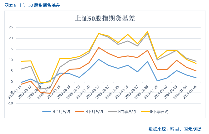 【股指期货】远月合约年化升贴水率走低