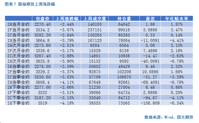 【股指期货】远月合约年化升贴水率走低