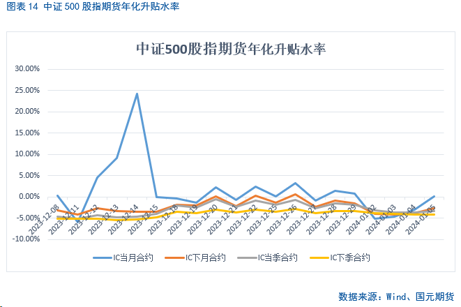 【股指期货】远月合约年化升贴水率走低