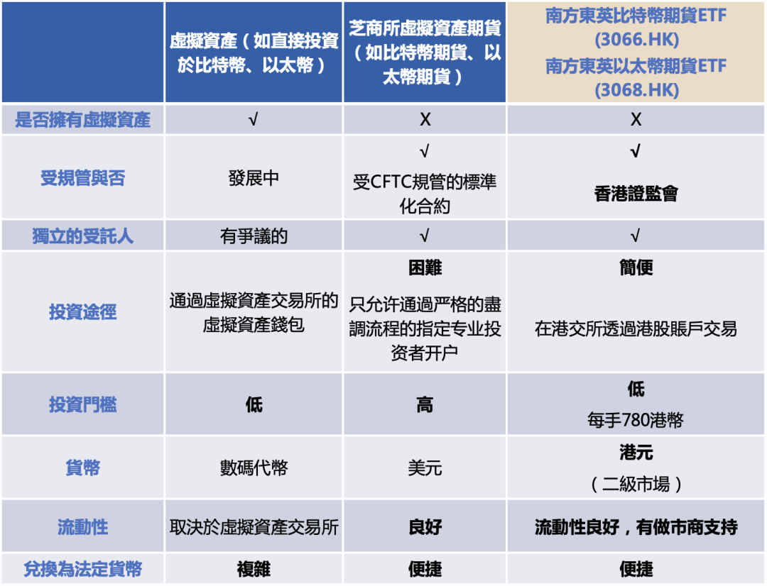 比特币产品比较，来源南方东英