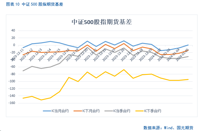 【股指期货】远月合约年化升贴水率走低