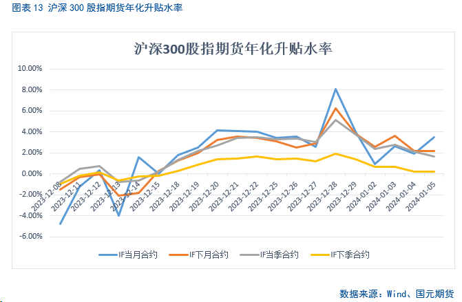 【股指期货】远月合约年化升贴水率走低