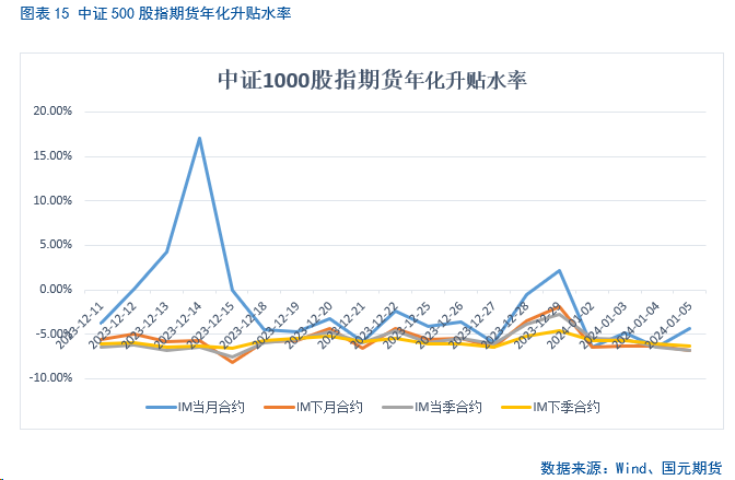 【股指期货】远月合约年化升贴水率走低