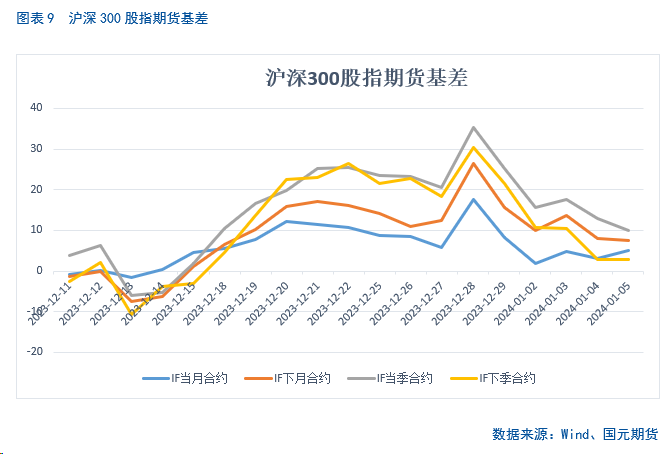 【股指期货】远月合约年化升贴水率走低