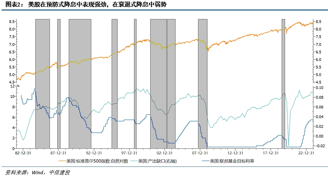 降息之间,亦有不同——历次美联储降息对大类资产的启示