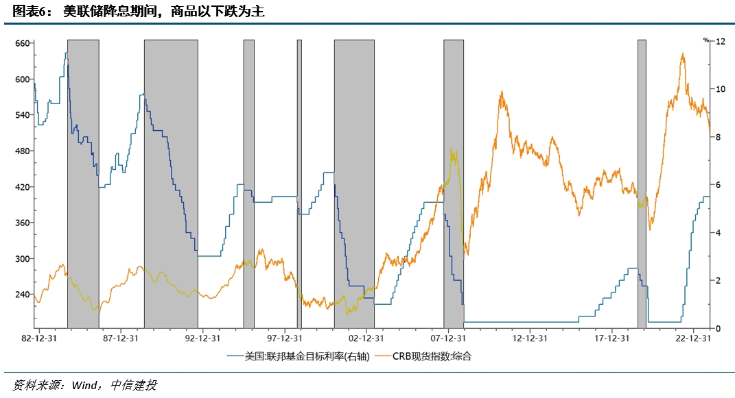 降息之间,亦有不同——历次美联储降息对大类资产的启示