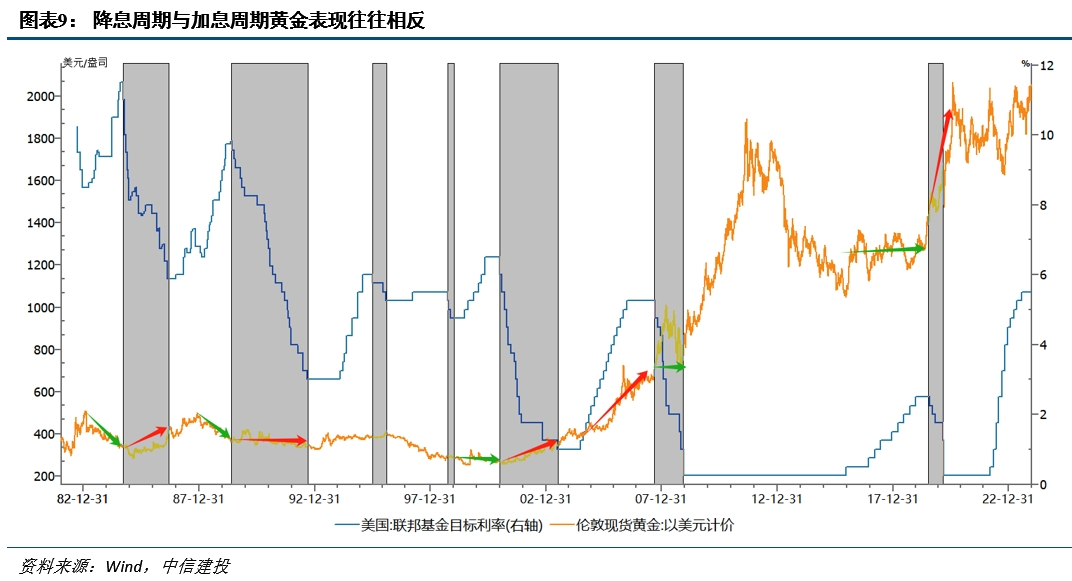 降息之间,亦有不同——历次美联储降息对大类资产的启示