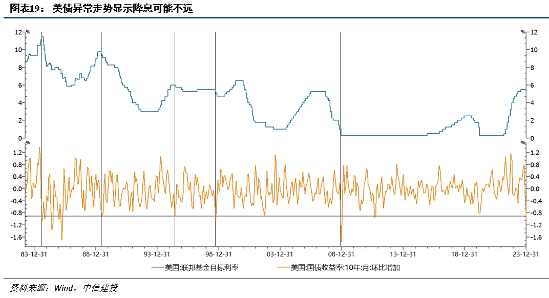 降息之间,亦有不同——历次美联储降息对大类资产的启示