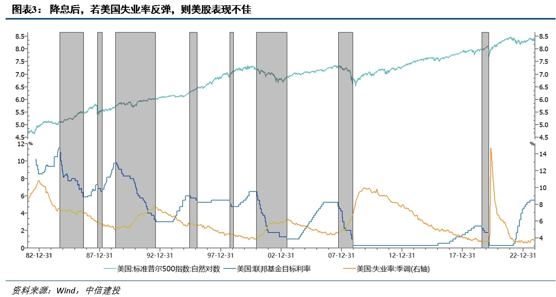 降息之间,亦有不同——历次美联储降息对大类资产的启示