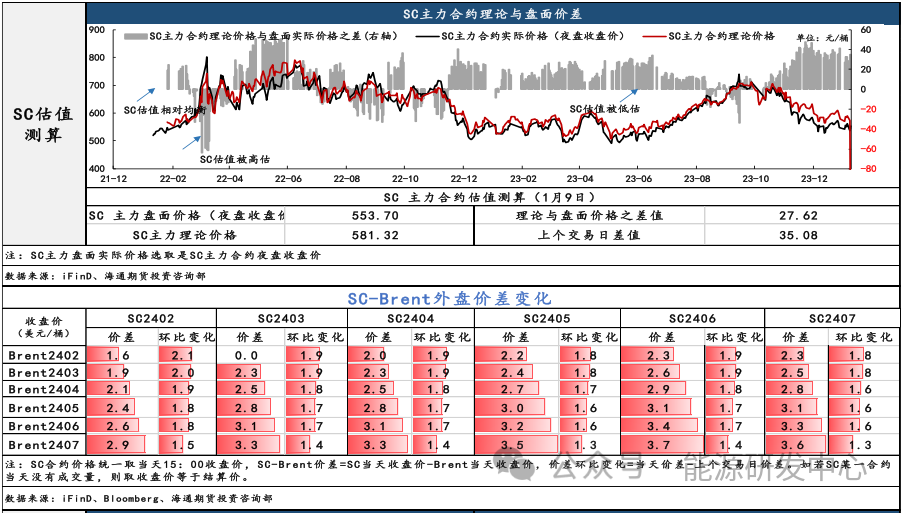【原油内外盘套利追踪1.10】中国航线运费继续上涨，关注SC需求恢复情况
