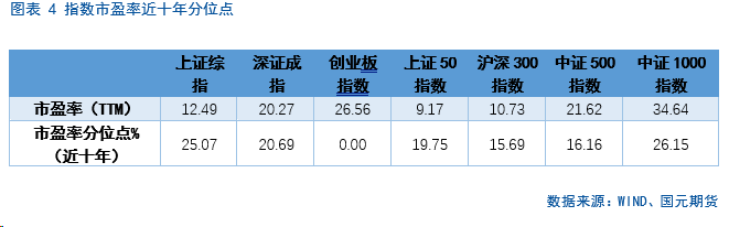 【股指期货】远月合约年化升贴水率走低