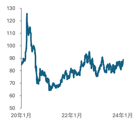 数据来源：彭博社