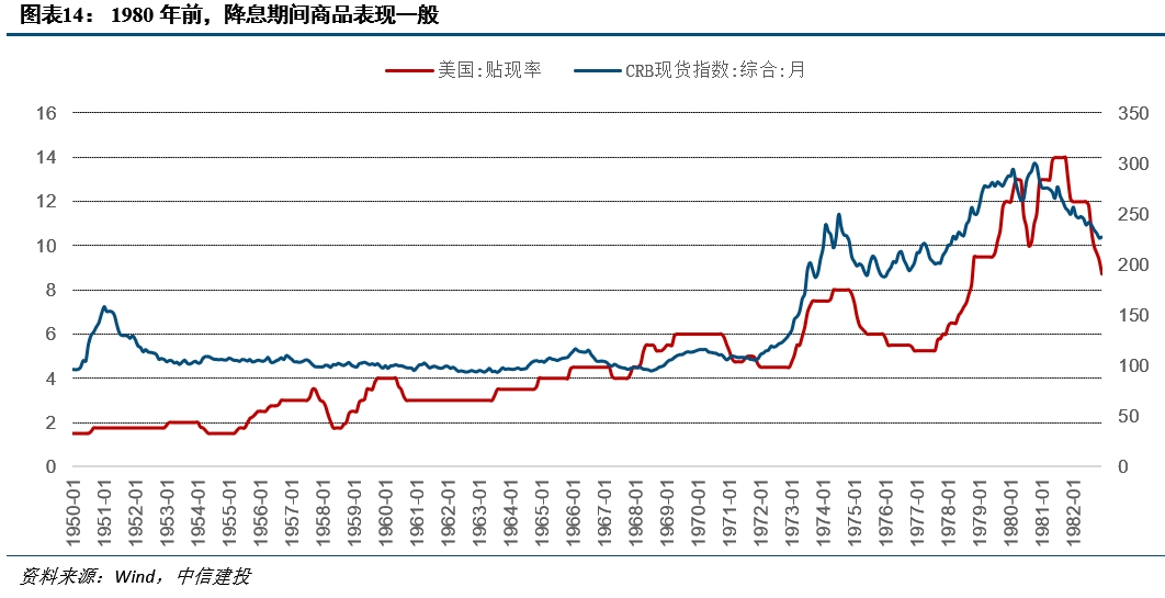 降息之间,亦有不同——历次美联储降息对大类资产的启示